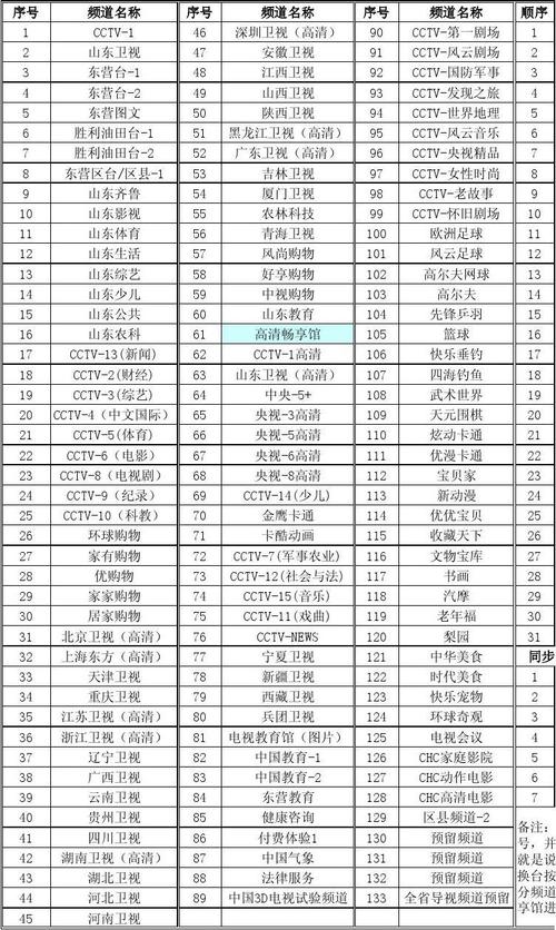 东营有线数字电视节目排序表